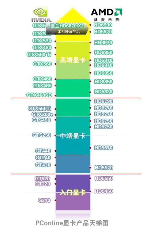 迪兰恒进HD6870 X2显卡