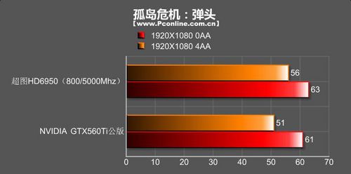 超图HD6950游戏之龙显卡