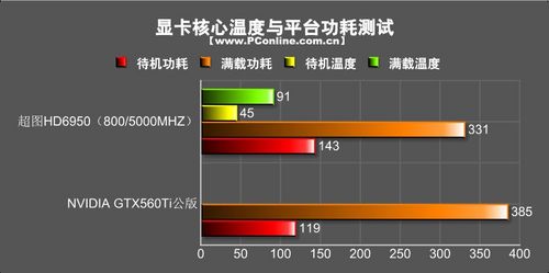 超图HD6950游戏之龙显卡