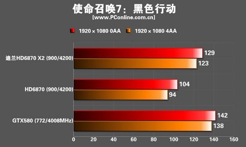 迪兰恒进HD6870 X2显卡