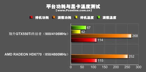 翔升GTX550Ti终结版显卡