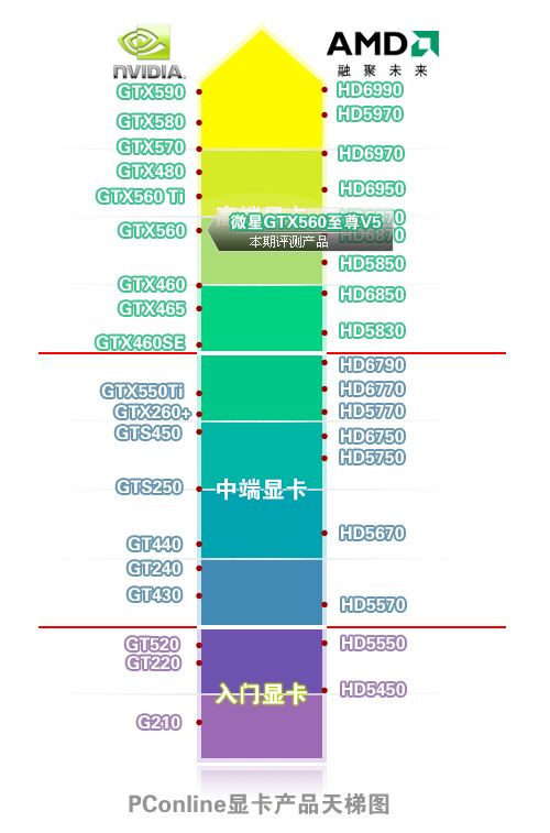 微星N560GTX至尊V5 1G显卡