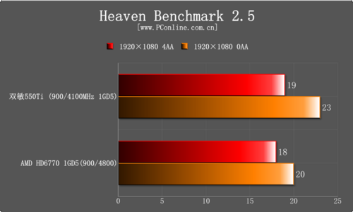 双敏速配2 GTX550Ti大牛版显卡