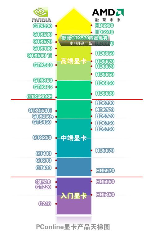 影驰GTX570四星黑将显卡