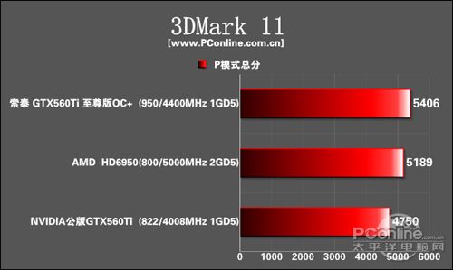 索泰GTX560Ti至尊版OC 
