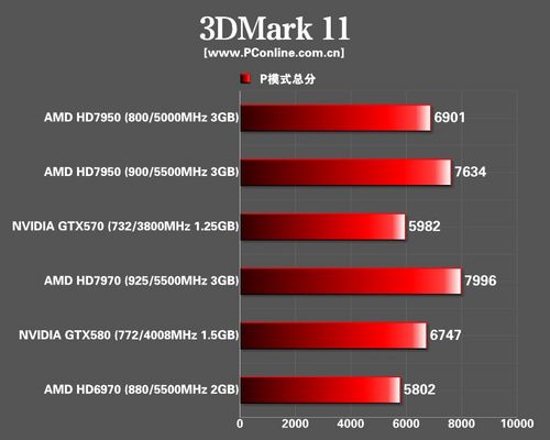 AMD HD7950显卡