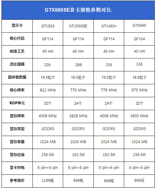 NVIDIA GTX560SE显卡