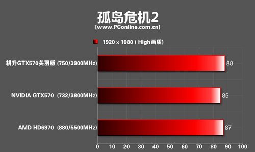 耕•NGTX570显卡