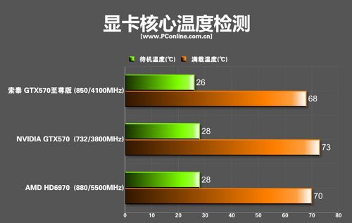索泰GTX570至尊版显卡