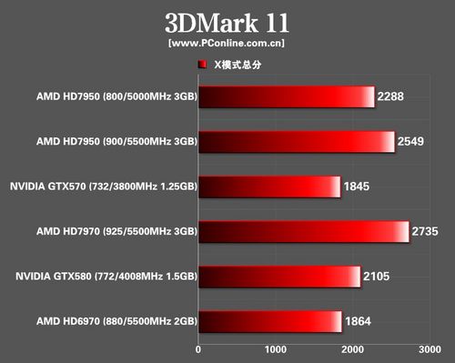AMD HD7950显卡