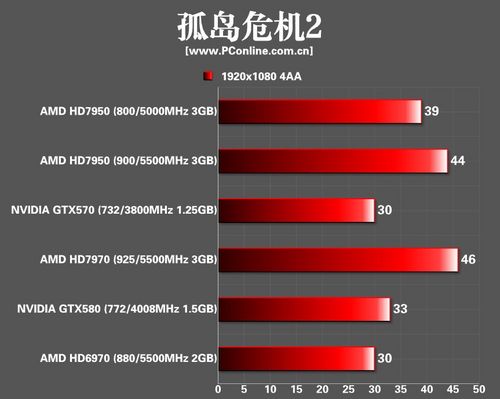 AMD HD7950显卡