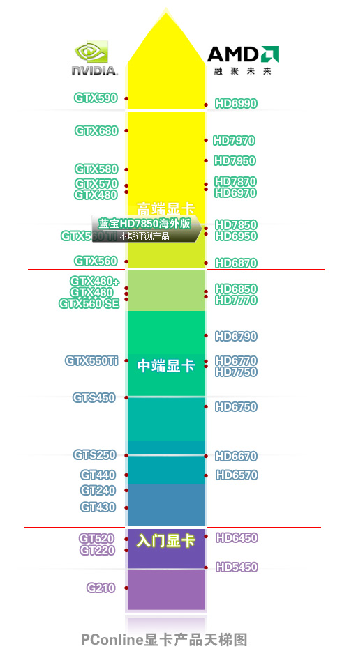 蓝宝HD7850海外版显卡