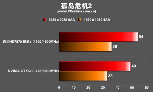 迪兰HD7870显卡