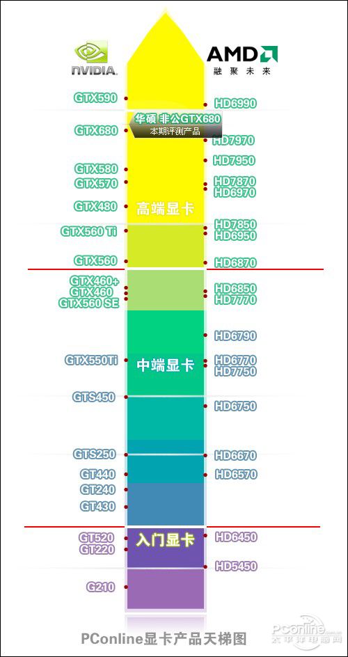 天梯图：略高于GTX680