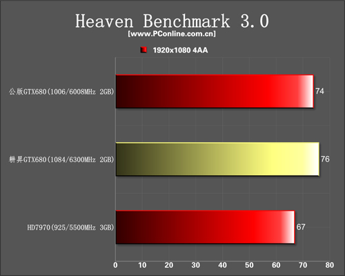 gengshenggtx680
