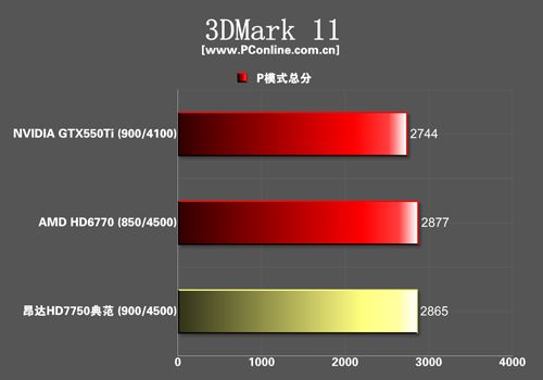 昂达HD7750典范
