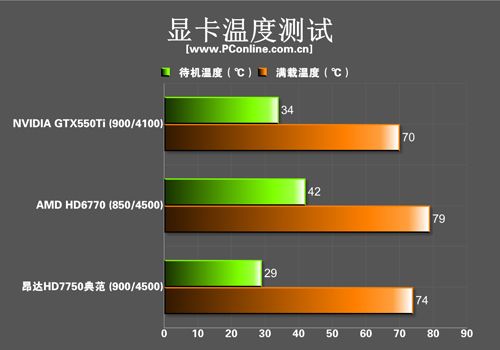 昂达HD7750典范