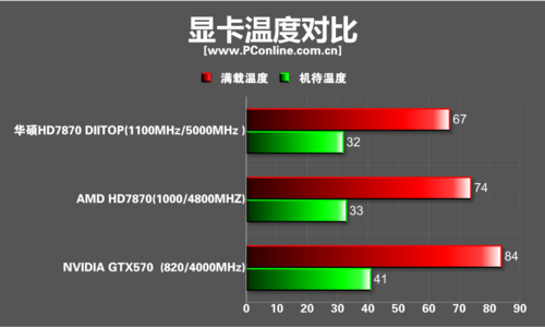 华硕HD7870 top