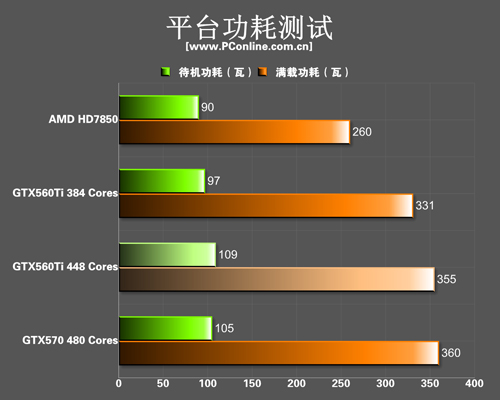 GTX560Ti 448SP