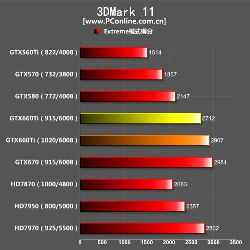 GTX660Ti成绩