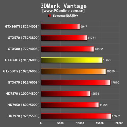GTX660Ti成绩