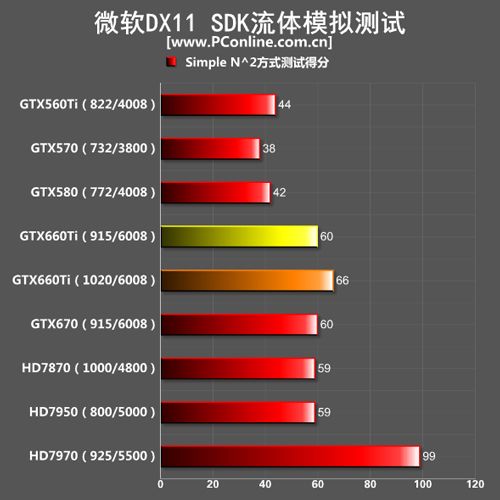 GTX660Ti测试成绩