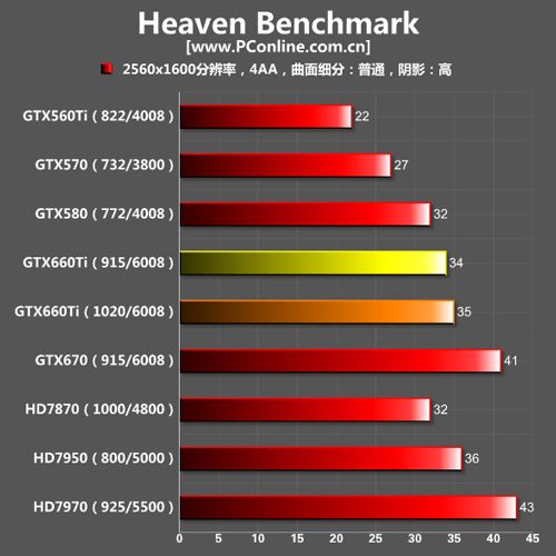 GTX660Ti测试成绩