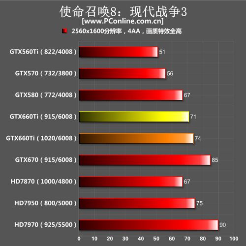 GTX660Ti测试成绩