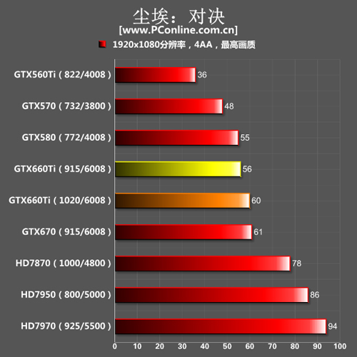GTX660Ti测试成绩