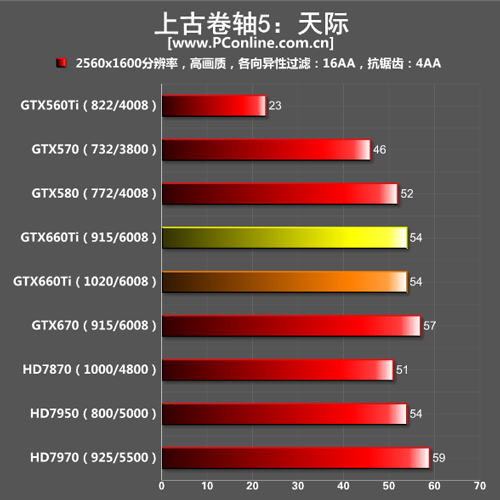 GTX660Ti测试成绩