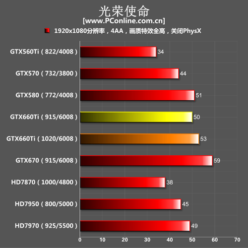GTX660Ti测试成绩