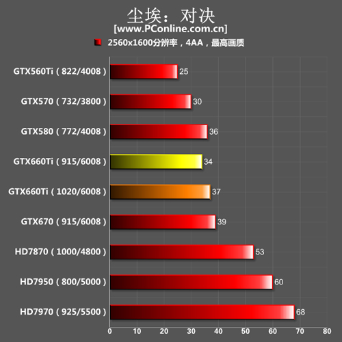 GTX660Ti测试成绩