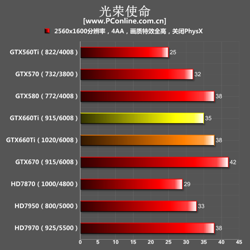 GTX660Ti测试成绩