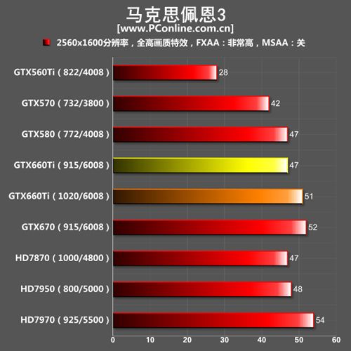 GTX660Ti测试成绩