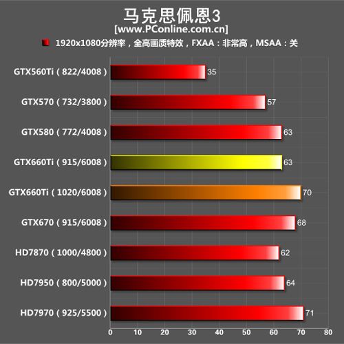 GTX660Ti测试成绩