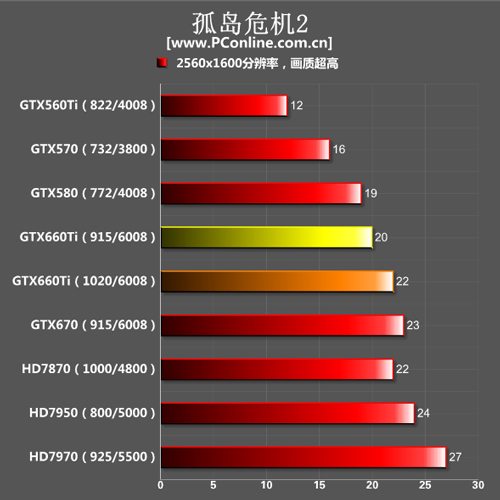 GTX660Ti测试成绩
