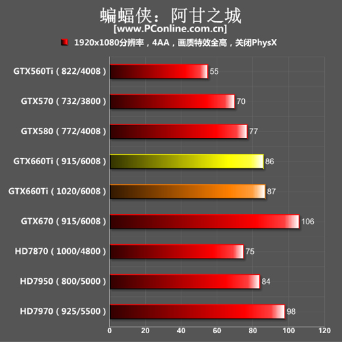GTX660Ti测试成绩