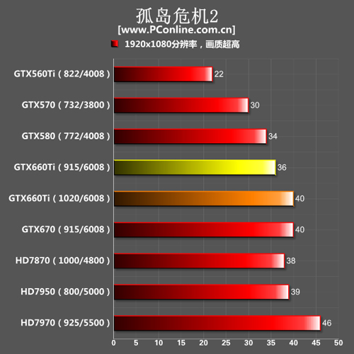 GTX660Ti测试成绩