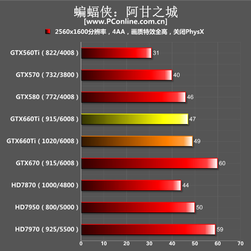 GTX660Ti测试成绩
