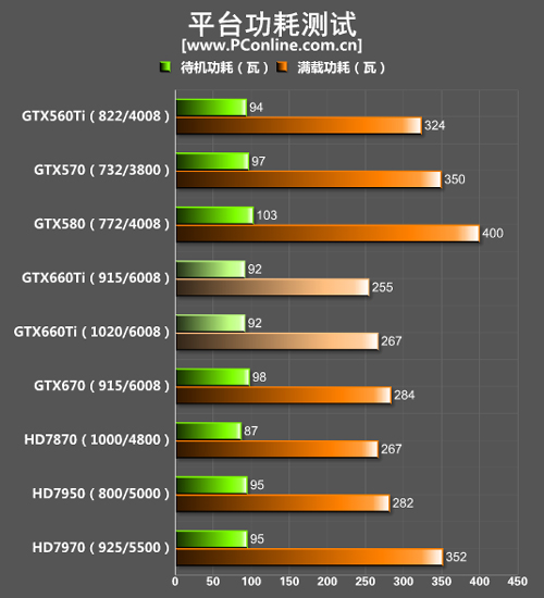 GTX660Ti功耗水平