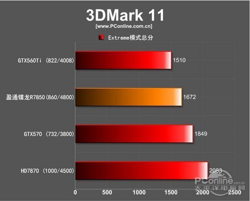 盈通镭龙R7850极速版评测