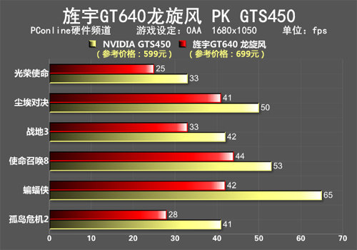 旌宇GT640测试成绩