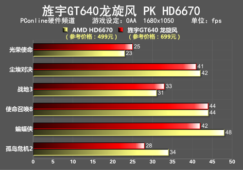 旌宇GT640测试成绩