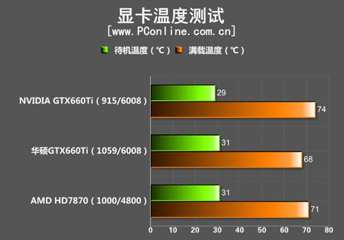 华硕GTX660Ti测试成绩
