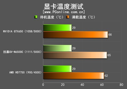 技嘉N650OC评测