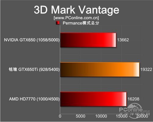 铭瑄GTX650Ti测评