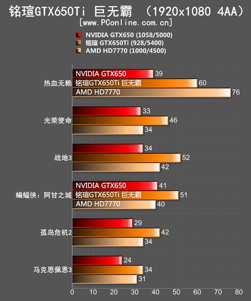 650Ti