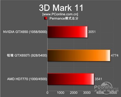 铭瑄GTX650Ti测评