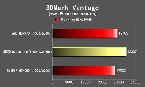华硕HD7970ROG测试对比