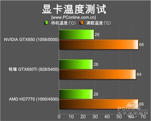 铭瑄GTX650Ti测评